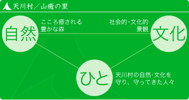 図：天川村・山癒の里は、自然と文化、そしてそれを守ってきた人々によって成り立っています