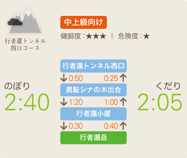 図：行者還トンネル西口から直登往復ルート標準タイム