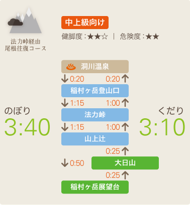 図：法力峠経由尾根往復コース標準タイム