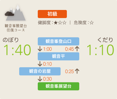 図：観音峯展望台往復コース標準タイム