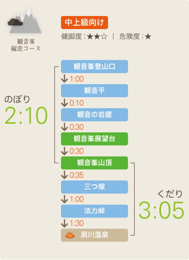 図：観音峯縦走コース標準タイム