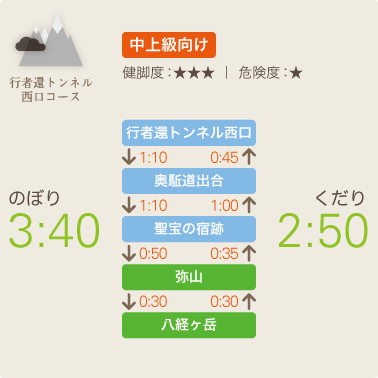 図：行者還トンネル西口コース標準タイム