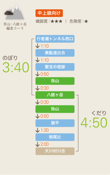 図：縦走コース標準タイム