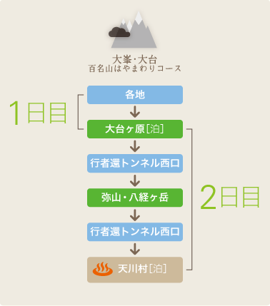 図：百名山はやまわりおすすめコース