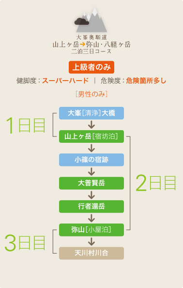 図：山上ヶ岳から弥山・八経ヶ岳コース