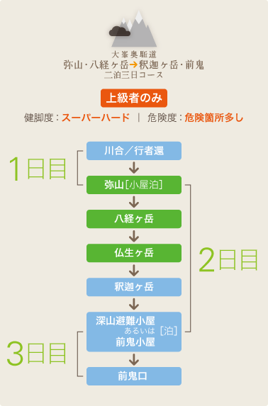 図：八経ヶ岳・弥山から釈迦ヶ岳・前鬼コース