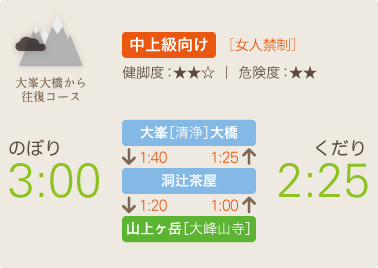 図：大峯大橋からの往復コース標準タイム